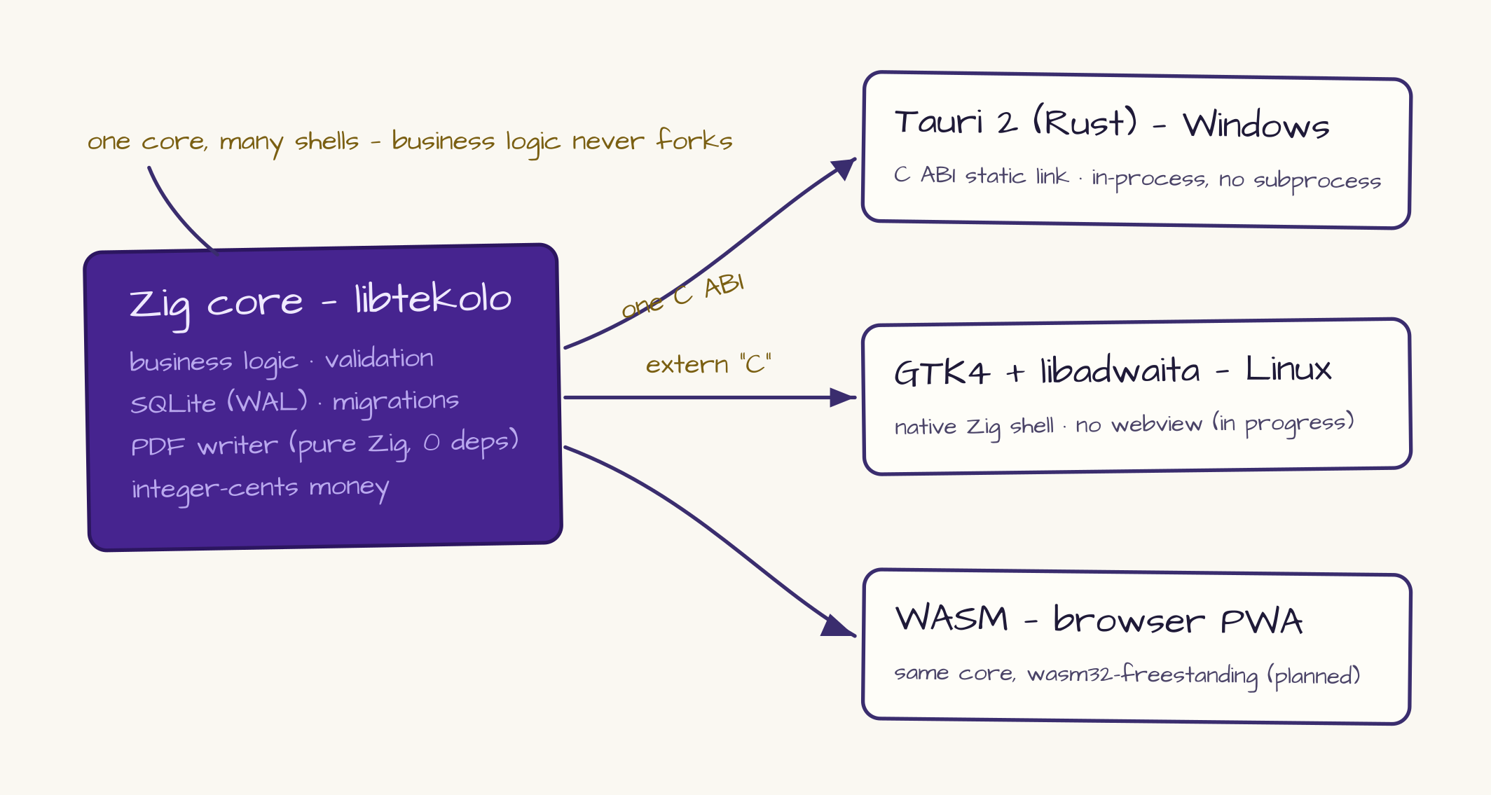 Whiteboard sketch: one Zig core linked into a Tauri desktop shell, a native GTK4 Linux shell, and a WASM browser PWA