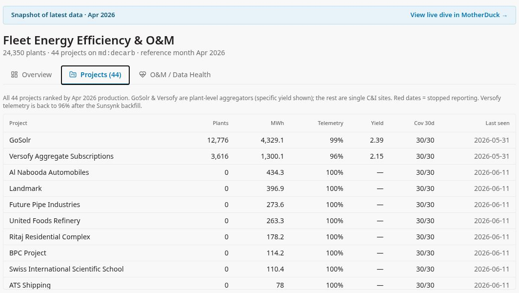 Fleet dashboard: projects tab ranking 44 solar projects by production