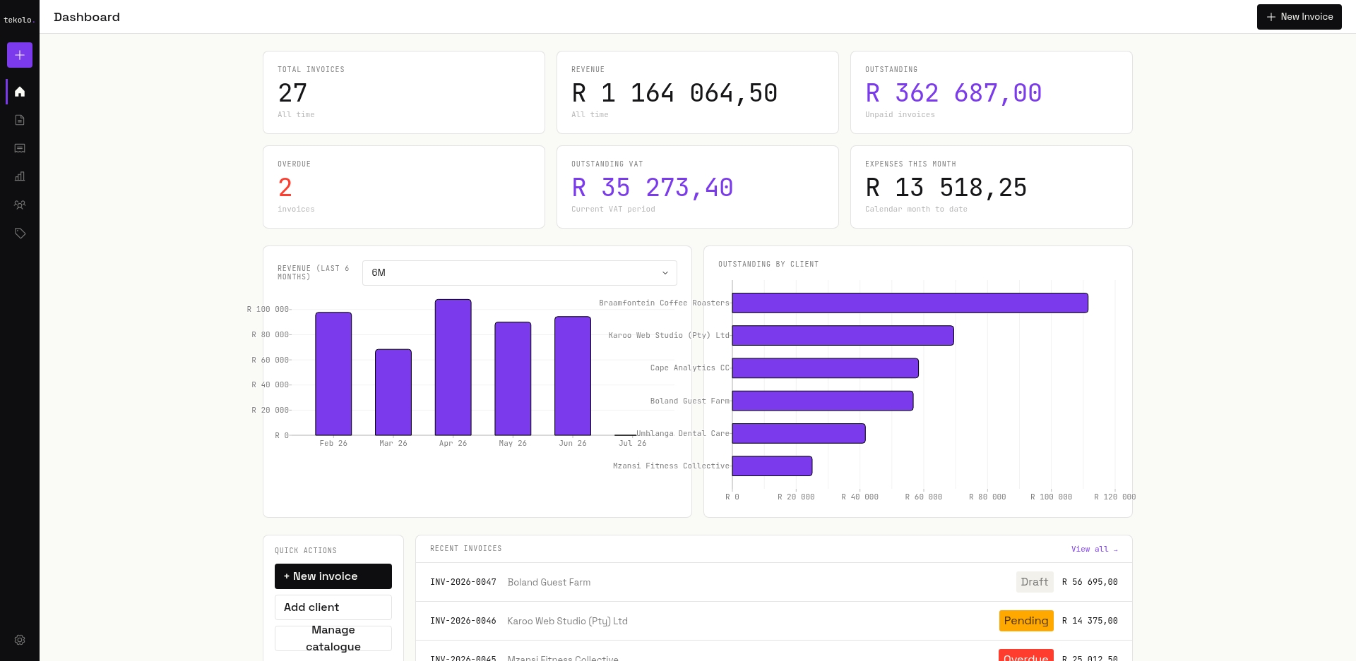 Tekolo dashboard showing invoice counts, revenue, outstanding VAT and expenses in rand, with six-month revenue and outstanding-by-client bar charts
