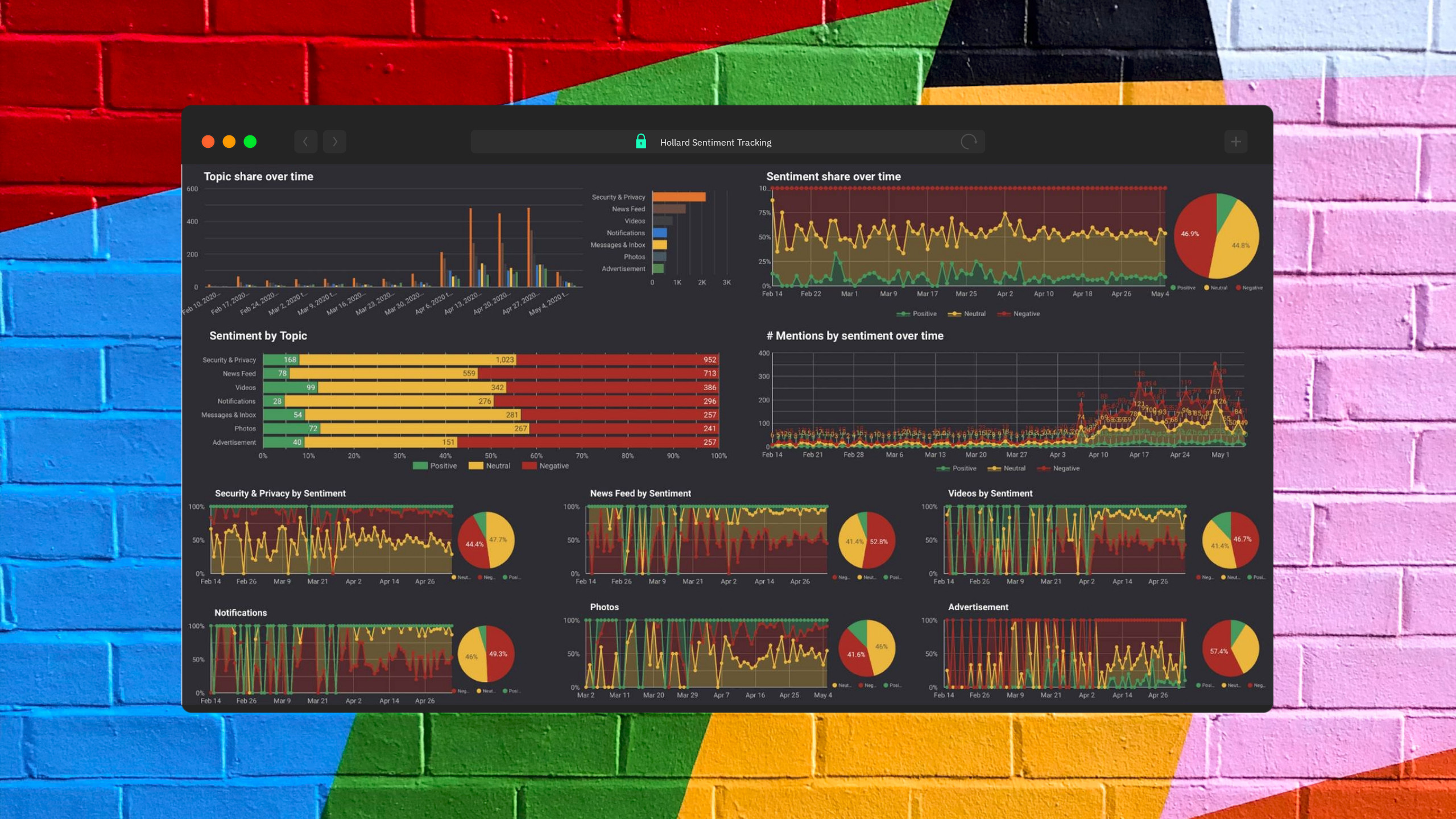 Hollard sentiment-tracking dashboard with topic share, sentiment share and per-topic sentiment charts over time