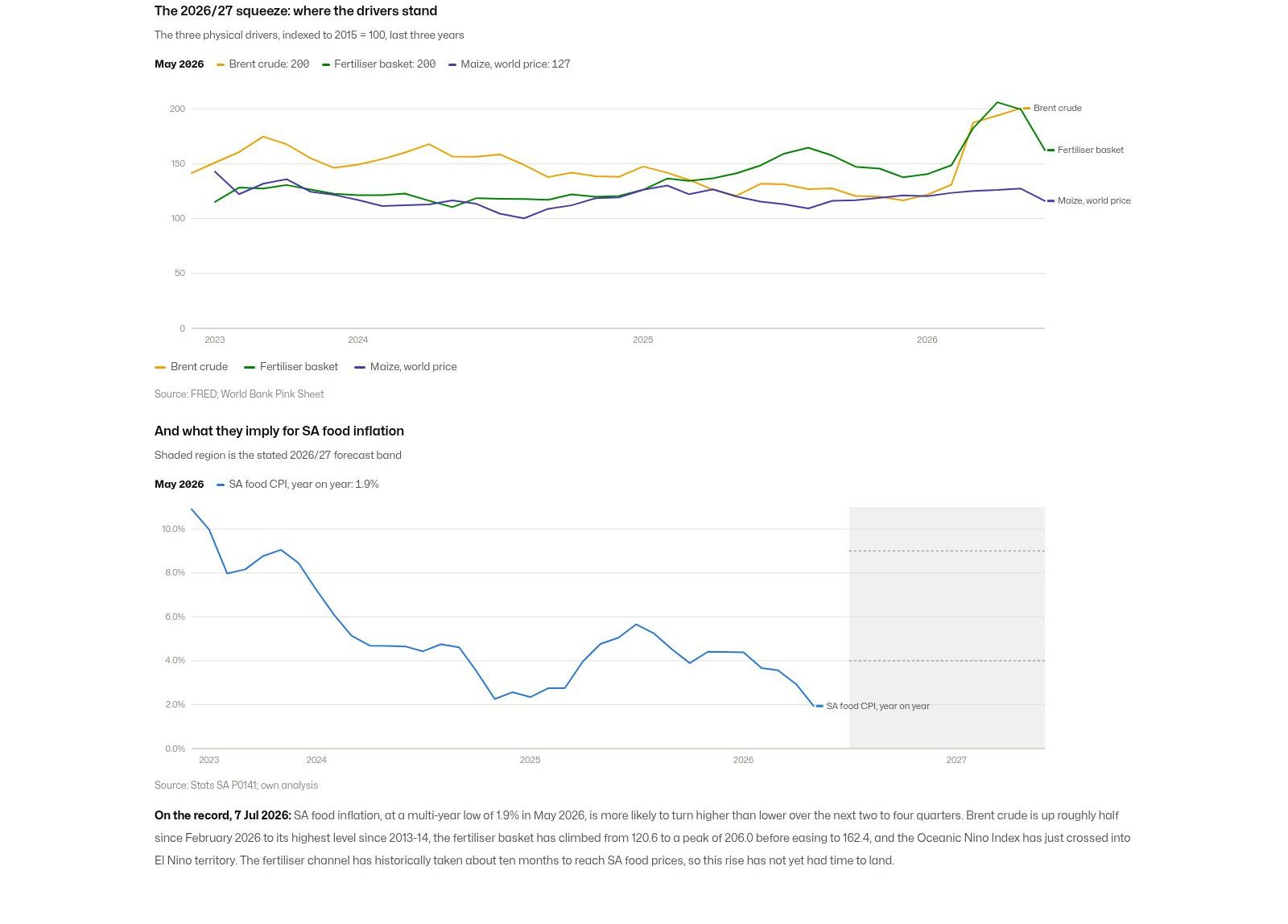 Two-panel chart of commodity drivers and South African food inflation with a shaded 2026/27 forecast band